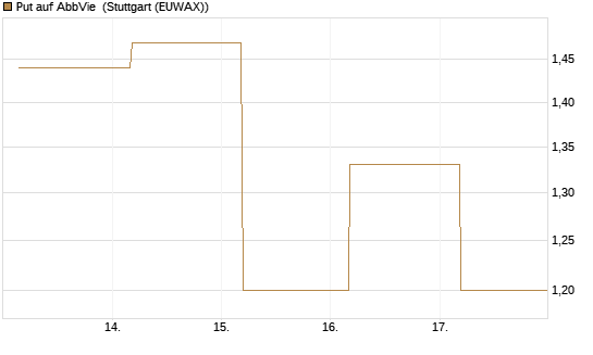 Put auf AbbVie [J.P. Morgan Structured Products B.V.] Chart