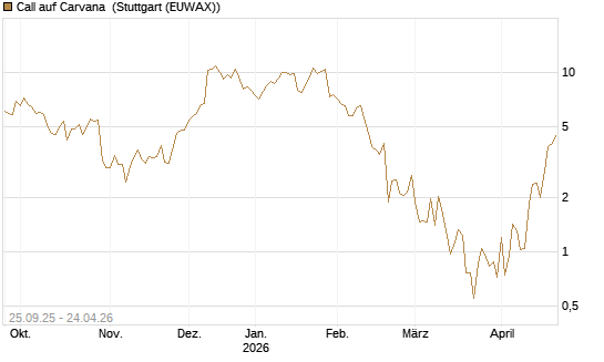Call auf Carvana [J.P. Morgan Structured Products B.V.] Chart