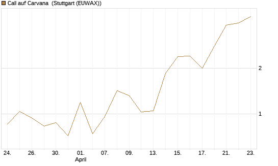 Call auf Carvana [J.P. Morgan Structured Products B.V.] Chart