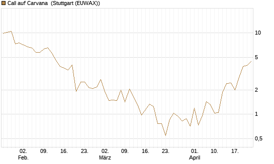 Call auf Carvana [J.P. Morgan Structured Products B.V.] Chart