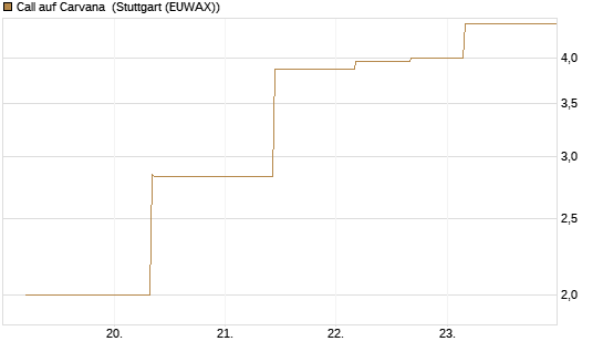 Call auf Carvana [J.P. Morgan Structured Products B.V.] Chart