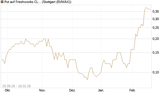 Put auf Freshworks CL.A  Chart