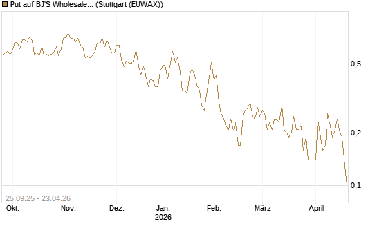 Put auf BJ'S Wholesale Club Holdings [J.P. Morgan Structured Products B.V.] Chart