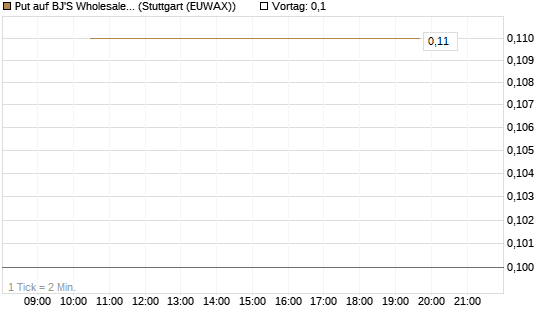 Put auf BJ'S Wholesale Club Holdings [J.P. Morgan Structured Products B.V.] Chart