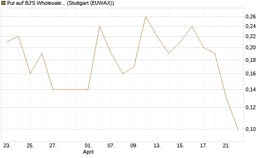 Put auf BJ'S Wholesale Club Holdings [J.P. Morgan Structured Products B.V.] Chart