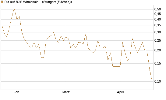 Put auf BJ'S Wholesale Club Holdings [J.P. Morgan Structured Products B.V.] Chart