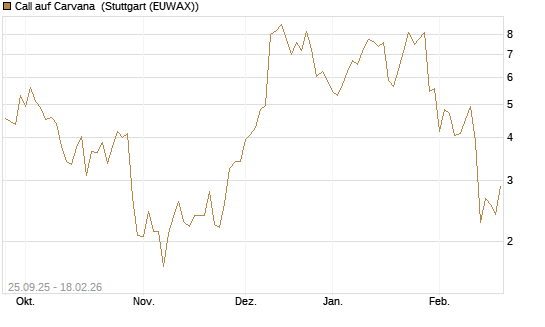 Call auf Carvana [J.P. Morgan Structured Products B.V.] Chart