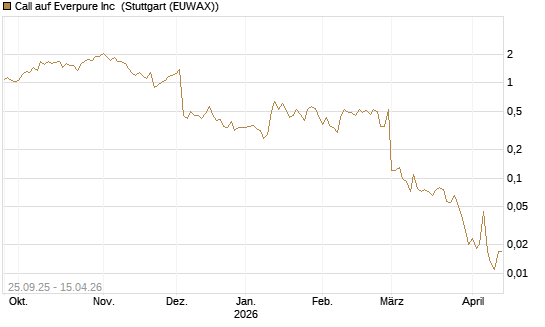 Call auf Everpure Inc [J.P. Morgan Structured Products B.V.] Chart