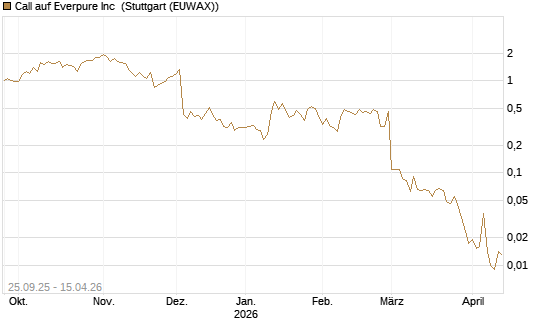 Call auf Everpure Inc [J.P. Morgan Structured Products B.V.] Chart