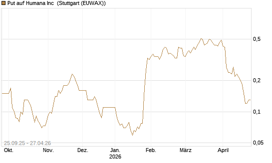 Put auf Humana Inc [J.P. Morgan Structured Products B.V.] Chart