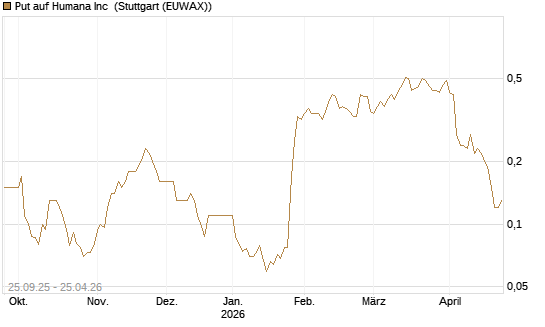 Put auf Humana Inc [J.P. Morgan Structured Products B.V.] Chart