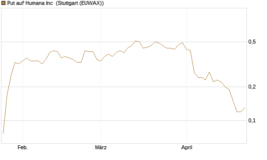 Put auf Humana Inc [J.P. Morgan Structured Products B.V.] Chart