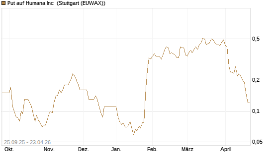 Put auf Humana Inc [J.P. Morgan Structured Products B.V.] Chart