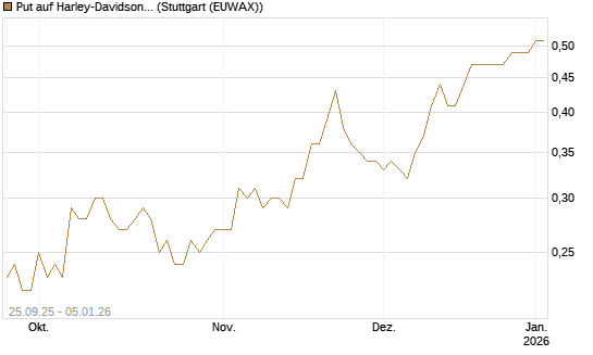 Put auf Harley-Davidson [J.P. Morgan Structured Products B.V.] Chart