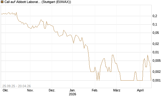 Call auf Abbott Laboratories [J.P. Morgan Structured Products B.V.] Chart