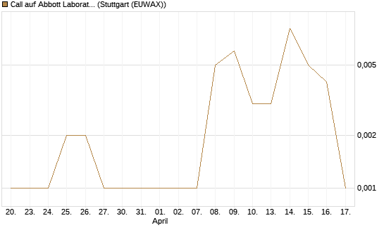 Call auf Abbott Laboratories [J.P. Morgan Structured Products B.V.] Chart