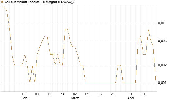 Call auf Abbott Laboratories [J.P. Morgan Structured Products B.V.] Chart