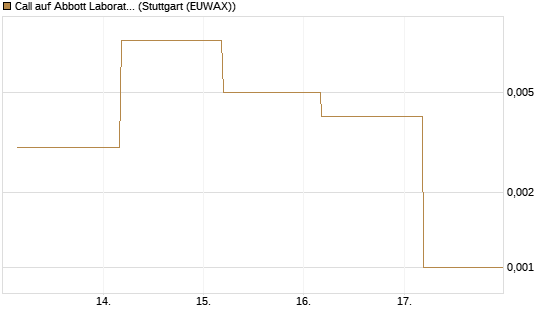 Call auf Abbott Laboratories [J.P. Morgan Structured Products B.V.] Chart