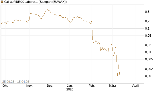 Call auf IDEXX Laboratories [J.P. Morgan Structured Products B.V.] Chart