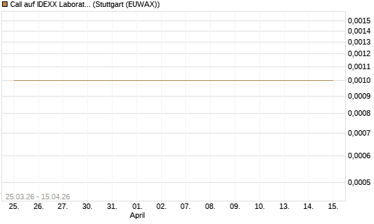 Call auf IDEXX Laboratories [J.P. Morgan Structured Products B.V.] Chart