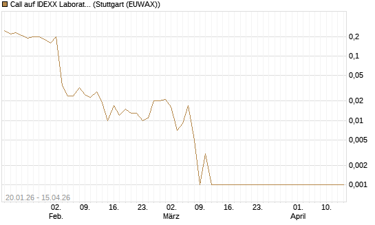 Call auf IDEXX Laboratories [J.P. Morgan Structured Products B.V.] Chart