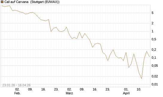 Call auf Carvana [J.P. Morgan Structured Products B.V.] Chart
