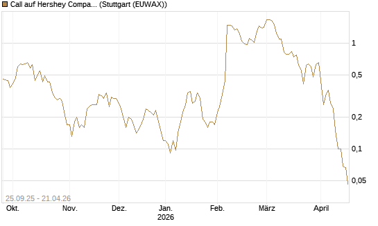 Call auf Hershey Company [J.P. Morgan Structured Products B.V.] Chart