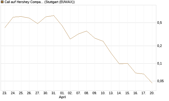 Call auf Hershey Company [J.P. Morgan Structured Products B.V.] Chart