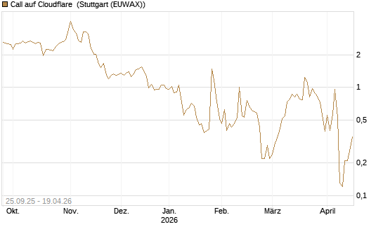 Call auf Cloudflare [J.P. Morgan Structured Products B.V.] Chart