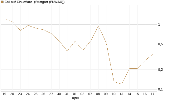 Call auf Cloudflare [J.P. Morgan Structured Products B.V.] Chart