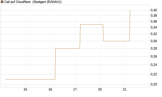 Call auf Cloudflare [J.P. Morgan Structured Products B.V.] Chart