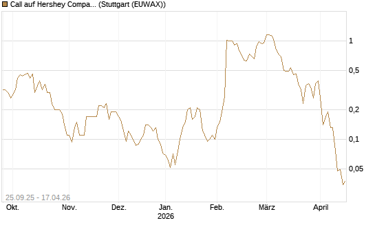 Call auf Hershey Company [J.P. Morgan Structured Products B.V.] Chart