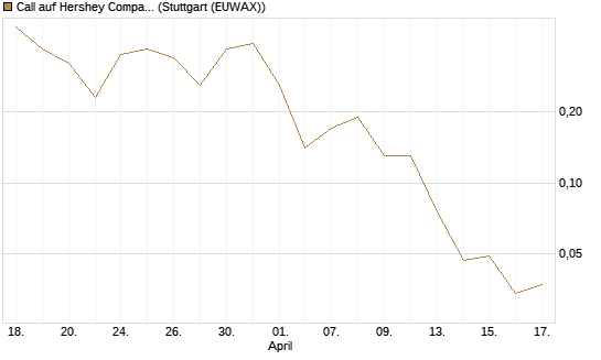 Call auf Hershey Company [J.P. Morgan Structured Products B.V.] Chart