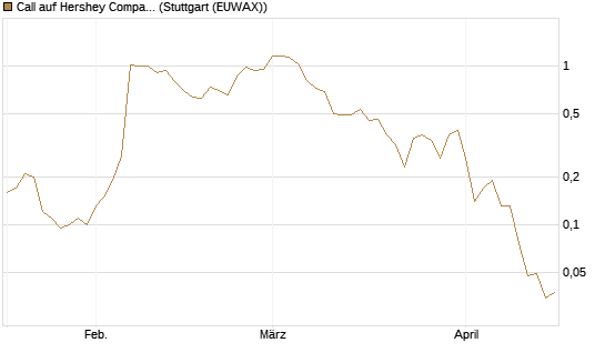 Call auf Hershey Company [J.P. Morgan Structured Products B.V.] Chart