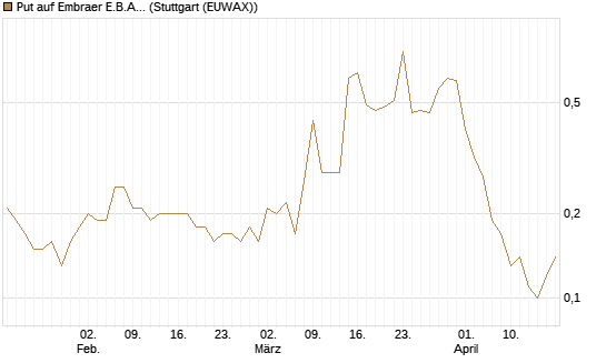 Put auf Embraer E.B.A. [J.P. Morgan Structured Products B.V.] Chart