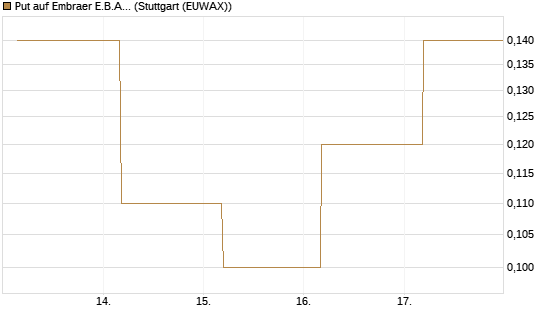 Put auf Embraer E.B.A. [J.P. Morgan Structured Products B.V.] Chart