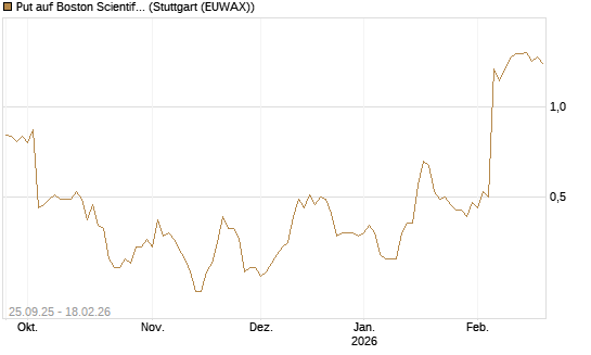 Put auf Boston Scientific [J.P. Morgan Structured Products B.V.] Chart