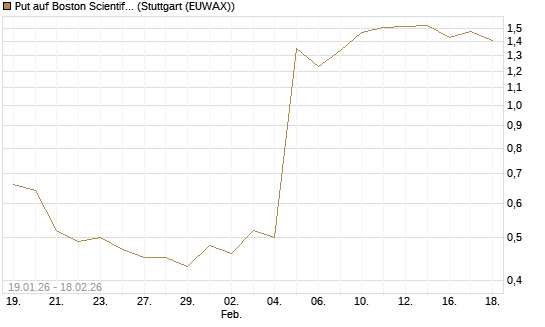 Put auf Boston Scientific [J.P. Morgan Structured Products B.V.] Chart