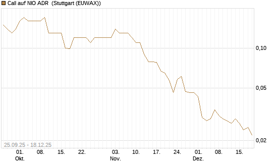 Call auf NIO ADR [J.P. Morgan Structured Products B.V.] Chart