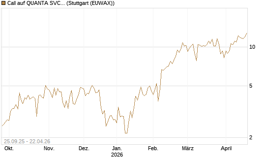 Call auf QUANTA SVCS      Chart