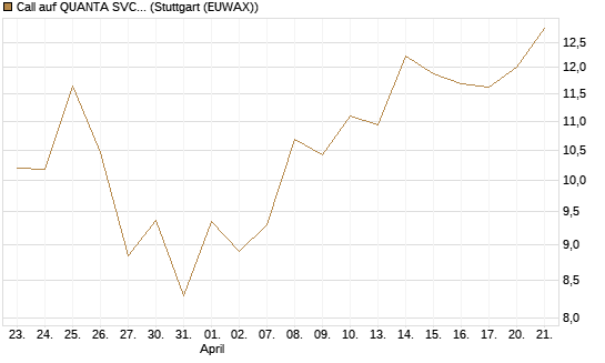 Call auf QUANTA SVCS      Chart