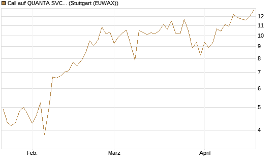 Call auf QUANTA SVCS      Chart