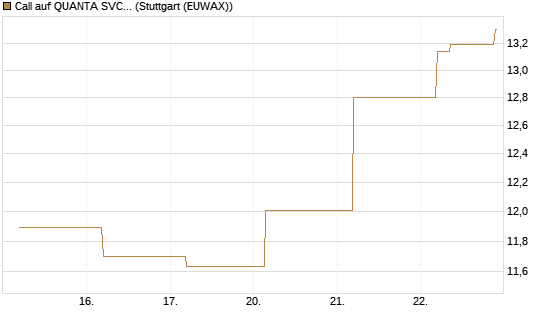 Call auf QUANTA SVCS      Chart
