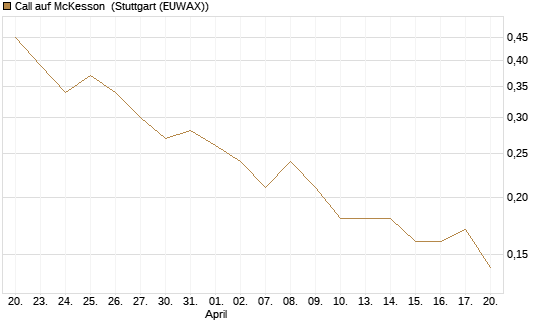 Call auf McKesson [J.P. Morgan Structured Products B.V.] Chart