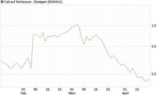 Call auf McKesson [J.P. Morgan Structured Products B.V.] Chart