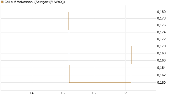 Call auf McKesson [J.P. Morgan Structured Products B.V.] Chart