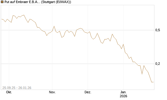Put auf Embraer E.B.A. [J.P. Morgan Structured Products B.V.] Chart