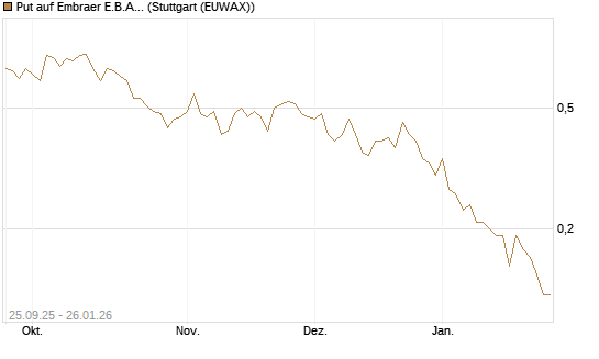 Put auf Embraer E.B.A. [J.P. Morgan Structured Products B.V.] Chart