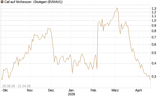 Call auf McKesson [J.P. Morgan Structured Products B.V.] Chart