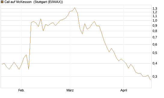 Call auf McKesson [J.P. Morgan Structured Products B.V.] Chart